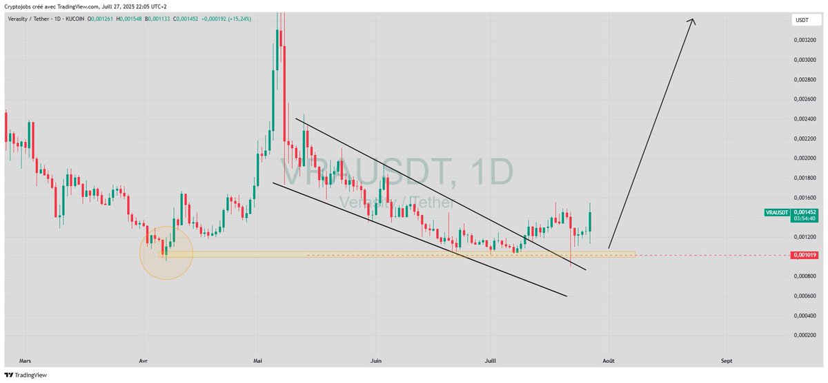 CryptoJobs3's tweet image. You’re not bullish enough on #VRA !
✅ Weekly double bottom in play
✅ Nearly 3 years inside a major falling wedge, structure finally breaking out??
✅ 74-day downtrend channel breakout & retest
✅ Weekly bullish hammer candle forming
🚀 #Binance listing incoming, other…
