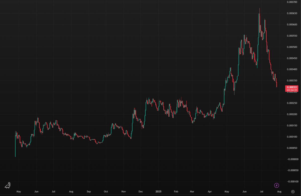 ChainRacingClub's tweet image. Dog vs Ordi on the daily chart.

Capitulation.