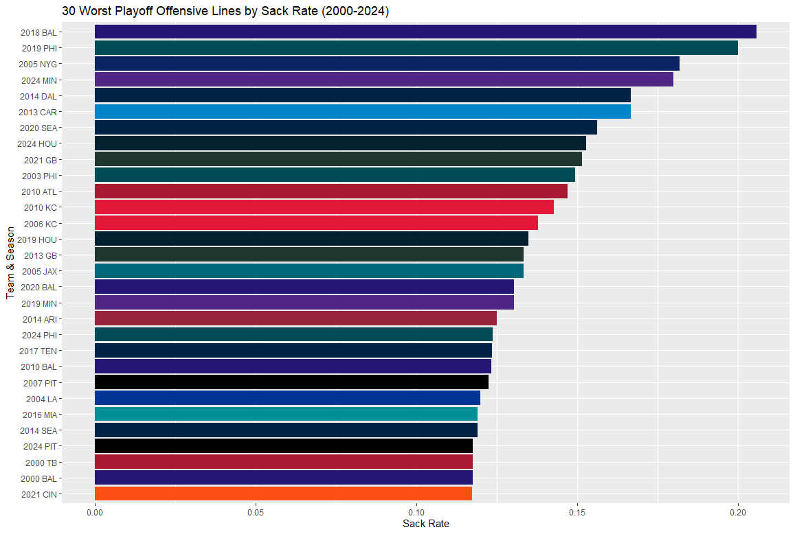 LanceLangs's tweet photo. @AngeloPeco78486 @PlutoCooked Burrow had over 50 more dropbacks in his 2021 run than Hurts. Hurts had the higher sack rate if you wanna talk about sacks. But I like playing both sides so here are the hit rates as well. Burrow was hit 15 more times than Hurts was https://t.co/xhjGPUP6mj