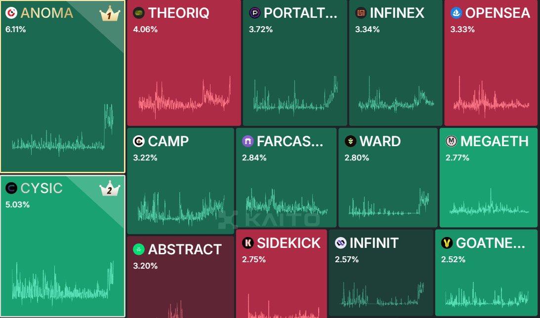0xAltKing's tweet image. Cysic’s energy is contagious, and together we can hit #1 in @kaitoAI Pre-TGE mindshare, just like @5herv1n said. 

@cysic_xyz community energy is real. So let’s unite, show what we can do, and make ZK great again!