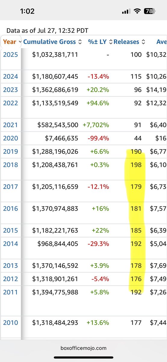 Competing with pre-pandemic with 60-80 less movies. Once they come back, even if 60 extra movies only did 5mil each that’s an extra 300mil. Now mix in those 60 performing 5mil to 20mil each. That’s what’s coming up in the next year or 2
