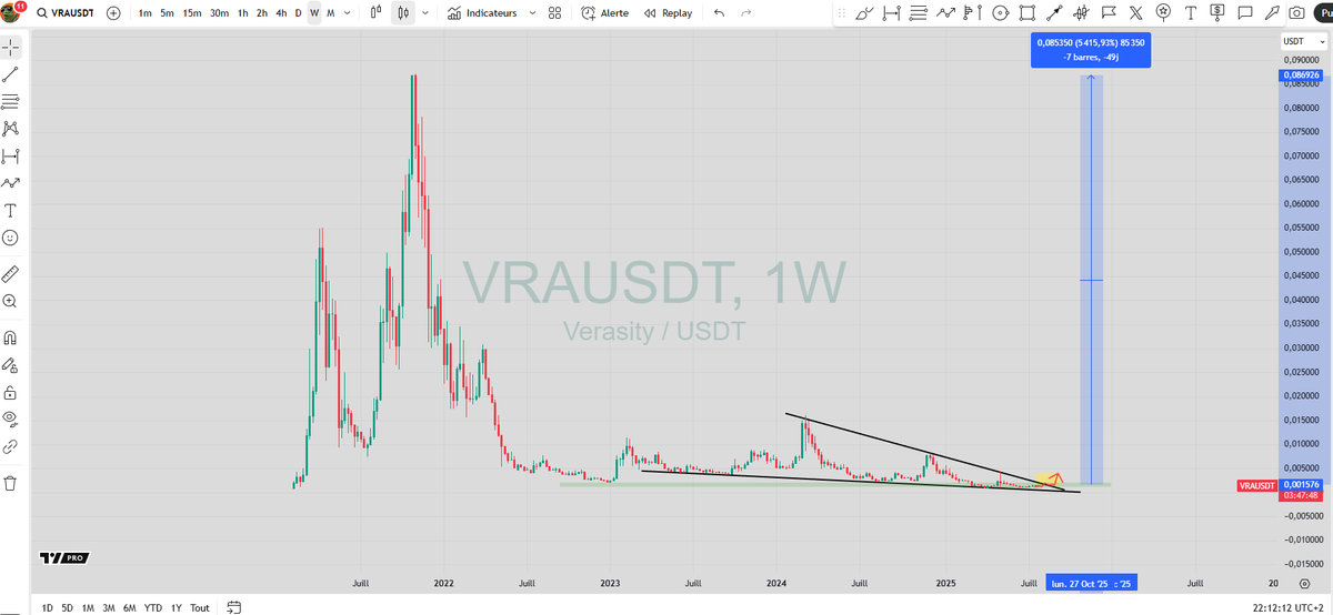 CryptoJobs3's tweet image. You’re not bullish enough on #VRA !
✅ Weekly double bottom in play
✅ Nearly 3 years inside a major falling wedge, structure finally breaking out??
✅ 74-day downtrend channel breakout & retest
✅ Weekly bullish hammer candle forming
🚀 #Binance listing incoming, other…