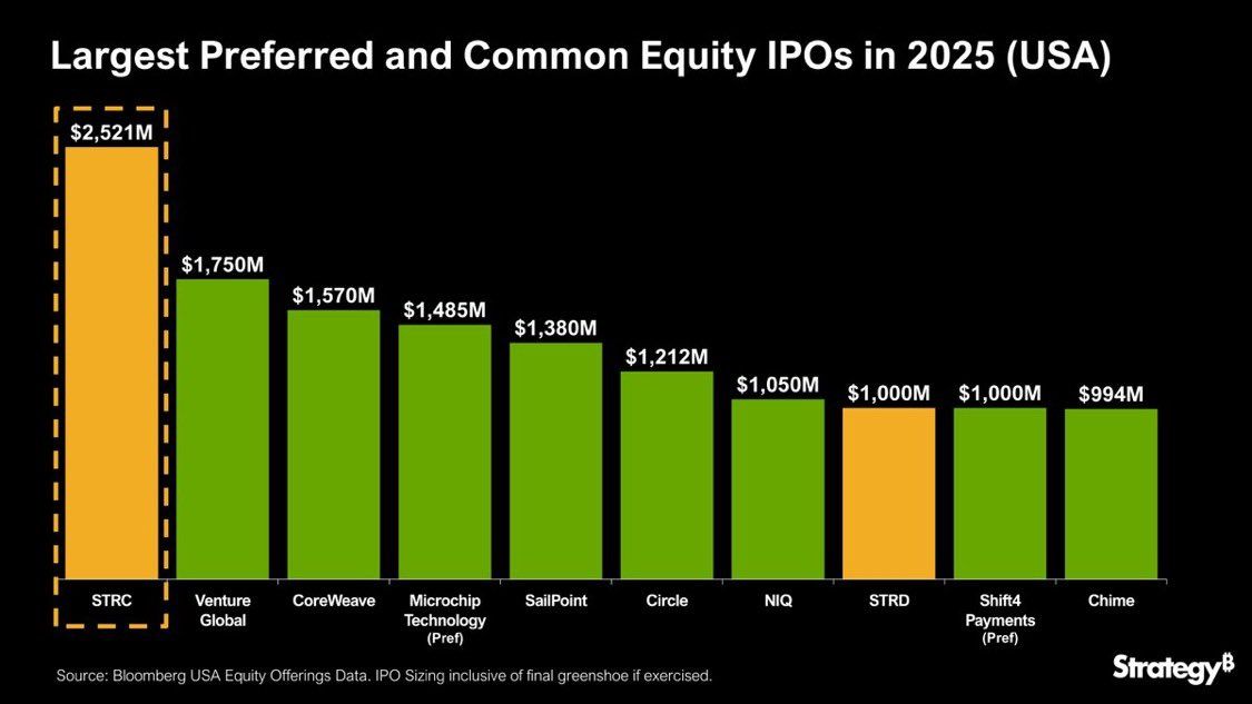 🚨 BREAKING: La più grande IPO degli Stati Uniti del 2025: Michael Saylor annuncia 2,5 miliardi di dollari per $STRC