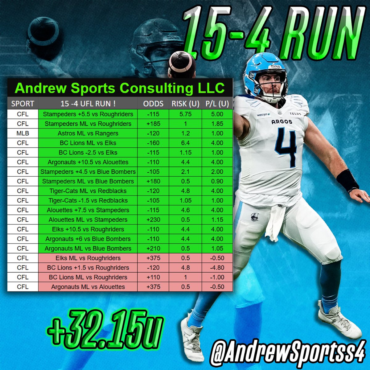 Andrew Cunningham (@andrewsportss4) on Twitter photo 15-4 CFL run! π³
** πππ ππππππππ ππππ πππππππ ππ ππ
π πππ ππππ πππππππ ** π
THE KING OF SPRING FOOTBALL AND THERE IS NO COMPETITION. π°
(+32.15u) during this run π€«
** Certain selections are not in order ** 15-4 CFL run! π³
** πππ ππππππππ ππππ πππππππ ππ ππ
π πππ ππππ πππππππ ** π
THE KING OF SPRING FOOTBALL AND THERE IS NO COMPETITION. π°
(+32.15u) during this run π€«
** Certain selections are not in order **