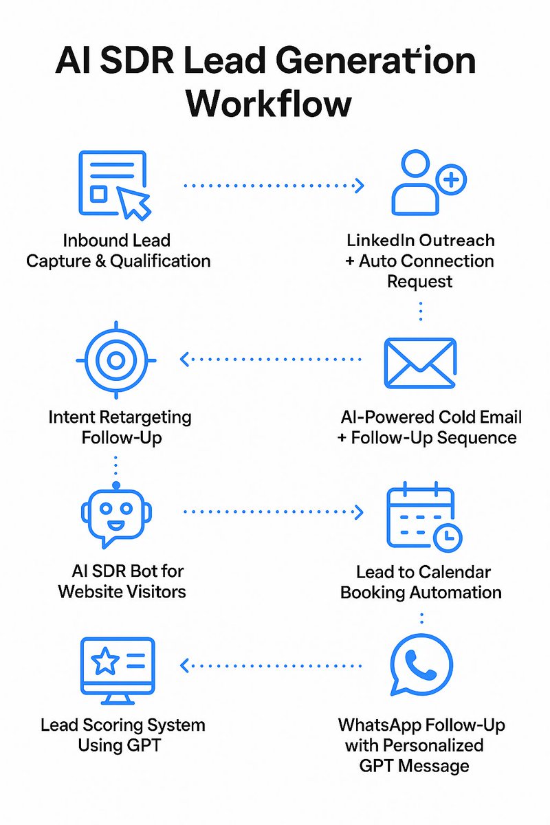 tanVirtutorial's tweet image. This $47K/mo AI SDR workflow replaced my entire sales team.
I might be insane for sharing this.
While your reps burn 6+ hours/day on manual prospecting...
This system pulls 23% reply rates (vs 2% industry avg) — fully automated.
Here’s what happens when a lead hits my site:
→…