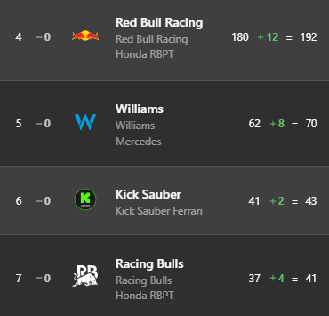 Williams keep 5th in the World Constructors' Championship with a 27 point lead over Sauber.