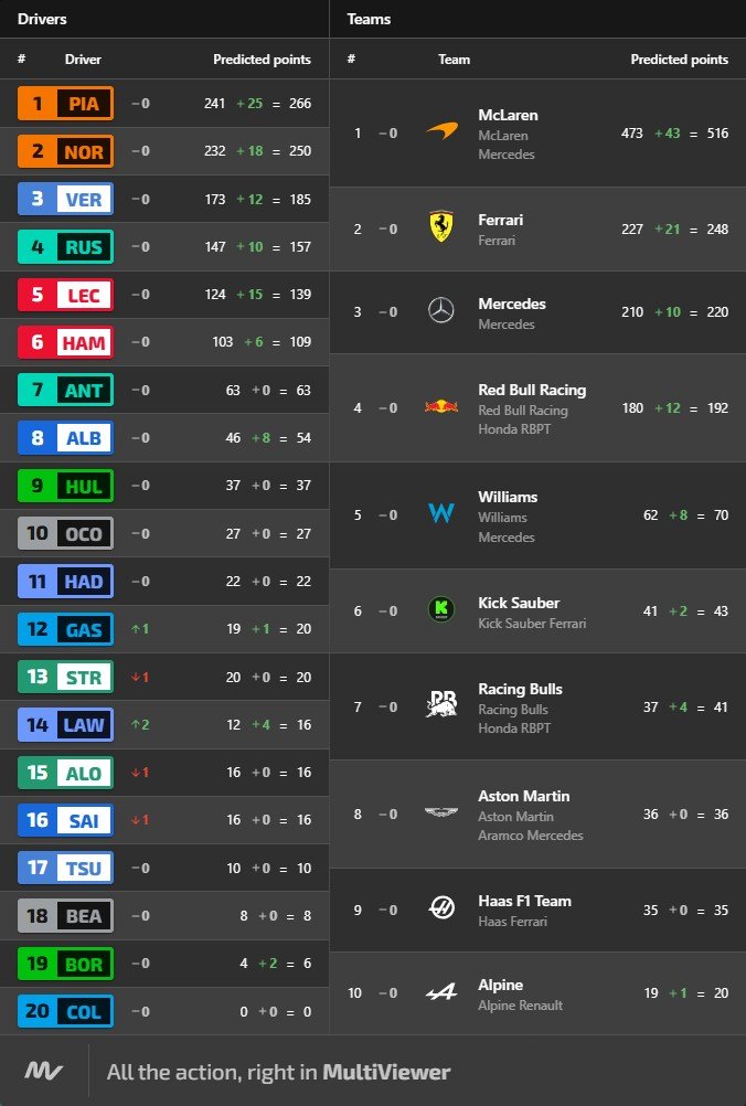 Nachez98's tweet image. Así queda la clasificación del mundial de pilotos y de constructores tras el GP de Bélgica