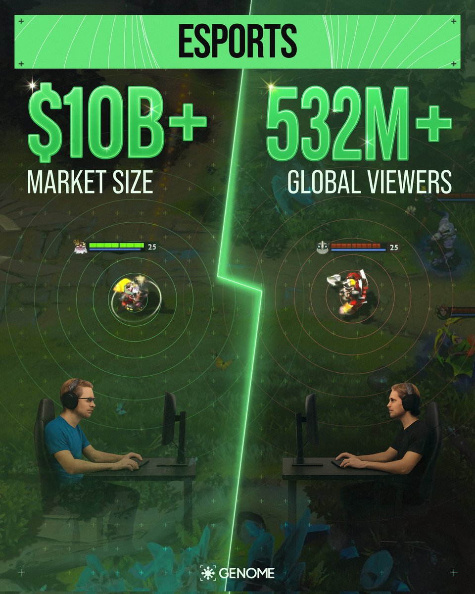 IrisXcrypto's tweet image. The Esports market is soaring past $10B with 532M+ global viewers🌐
At @genome_protocol , They're revolutionizing gaming with cutting-edge genomics, unlocking data-driven insights to boost performance.
Let's shape the future of competitive gaming 🎮🔬