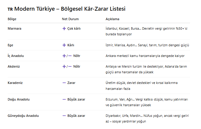 Bu da Türkiye'nin bölgeleri arasında, ülkeye ekonomik fayda sağlayan ya da tamamen zarar eden bölgelerin listesi:

Güneydoğu tamamen zarar.
Doğu Anadolu zarar.

Kürtler ayrılık falan diye zırvalıyor. Avrupa'da ayrılmak isteyen bölgeler genelde zengin bölgelerdir. Fakir bölgelerin