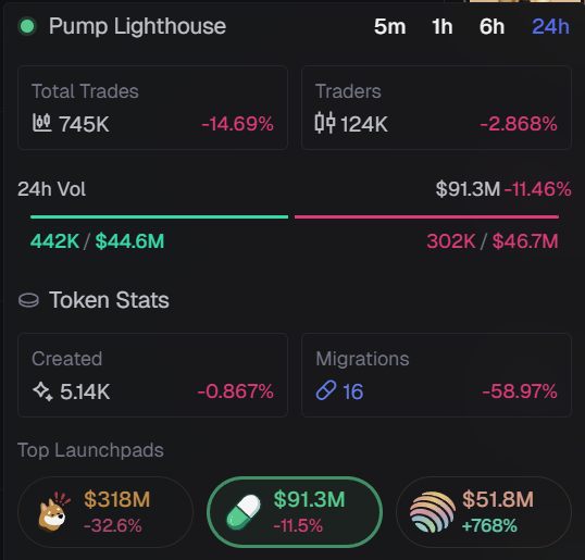 100MBTC's tweet image. legit 16 coins bonded on pump last 24 hours & fuckin 1 coin in last 6 hours
it never been this over