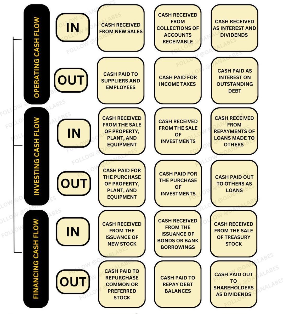 TheDealTrader_'s tweet image. The Cashflow Statement