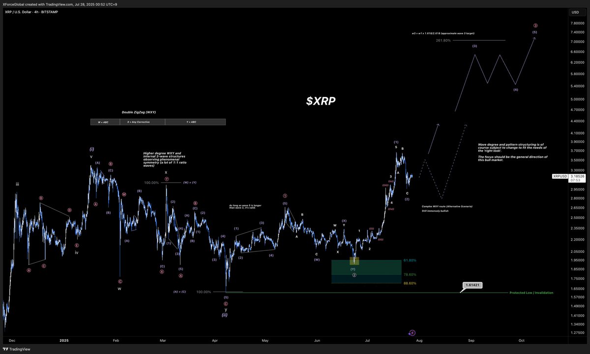 XForceGlobal's tweet image. $XRP
#Ripple's #XRP is getting primed for $4, very soon.
The biggest clue lies in our assumption that the higher degree waves (i)-(ii) and ①-② have been labeled correctly. The proper wave context is assumed, imo.
We’re now likely in the most profitable phase: wave ③.