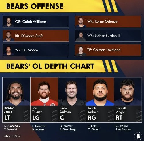 1920bears's tweet image. Go Bears
Projected starting lineup: youtu.be/QR01EdMeXV8?fe…
#nfl #chicagobears #FGB