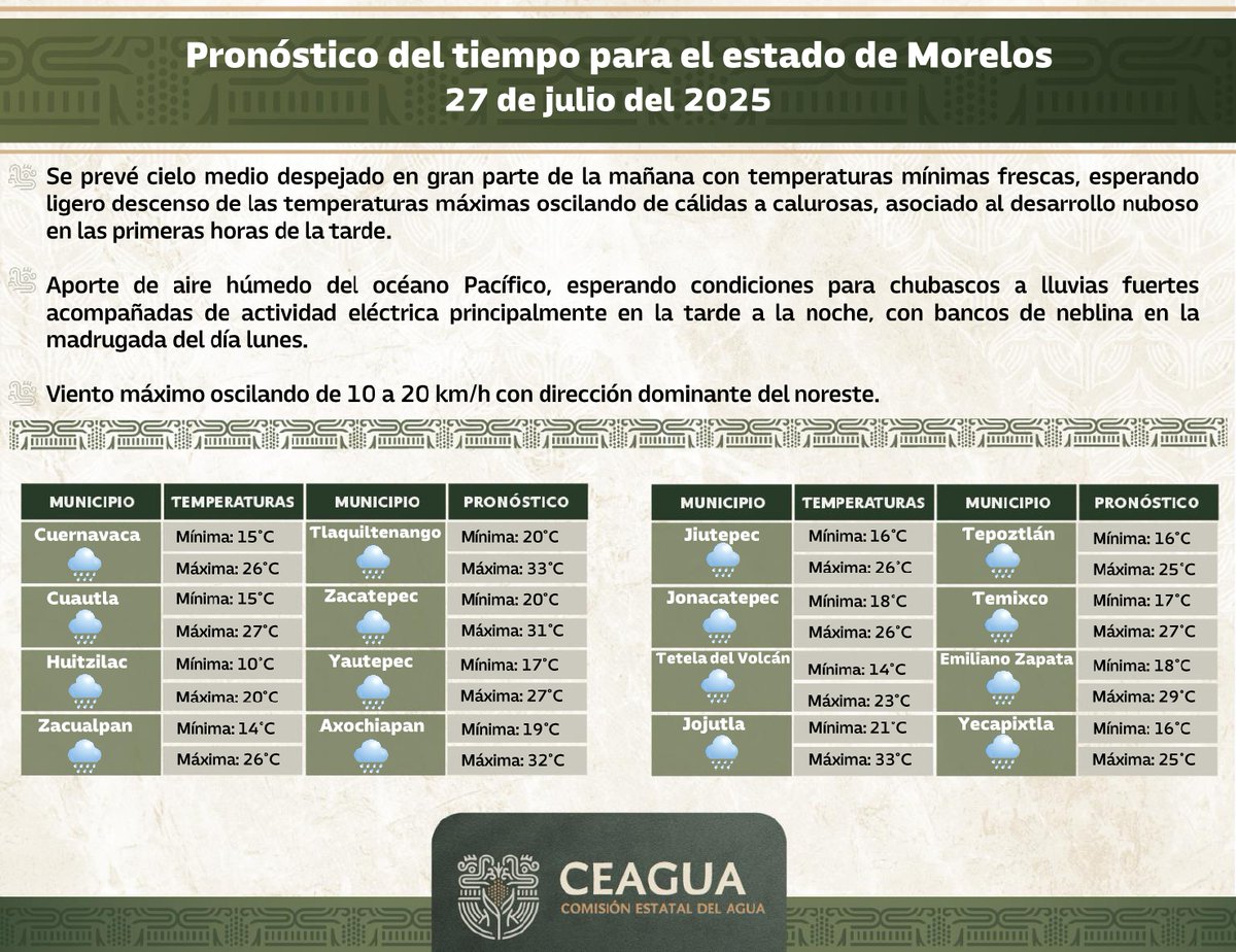 🌤️ Clima en Morelos | 27 de julio

Cielo medio despejado por la mañana y ambiente cálido a caluroso 🌡️.
🌧️ Por la tarde-noche se esperan lluvias fuertes con tormentas eléctricas ⚡.
💨 Viento del noreste de 10 a 20 km/h.

Consulta el clima en tu municipio.

 #LaTierraQueNosUne