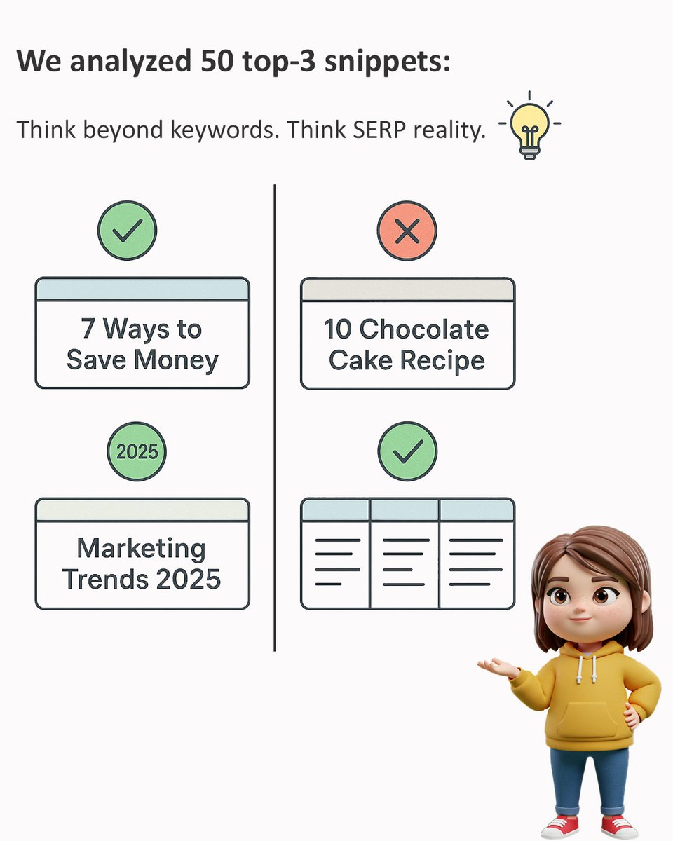 BrandHope9775's tweet image. Infographic-style Post
 📊 We analyzed 50 top-3 snippets:
✅ Headlines with numbers perform better
 ❌ Verb-less titles flop
 ✅ “2025” boosts CTR
 ✅ Tables rank more often
💡 Think beyond keywords. Think SERP reality.
#SERPanalysis #ContentWins
