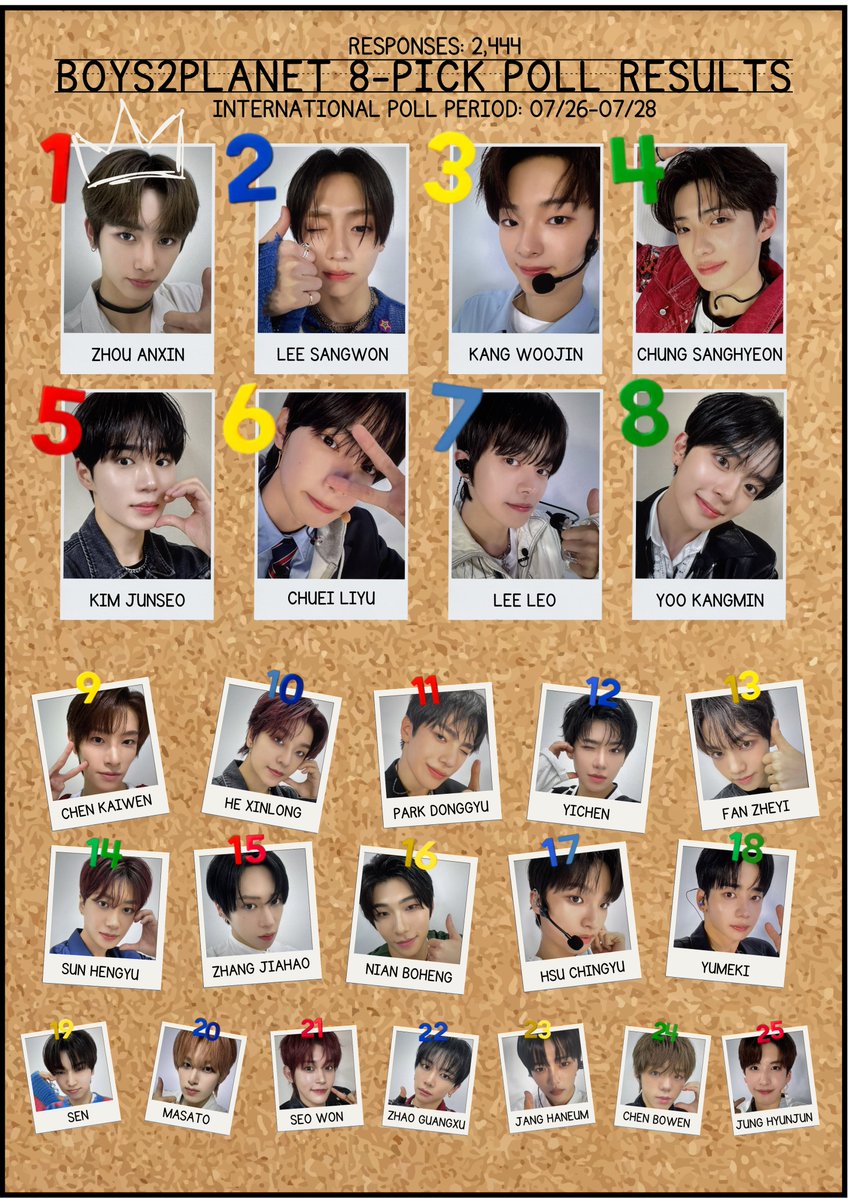 acebopeuls's tweet image. BOYS2PLANET 8-PICK AND 1-PICK POLL RESULTS!
Thank you for 2,444 responses across different platforms! Here are the results for the Global Poll that lasted from July 26 - 28, 2025!
See you in the next one~
#BOYS2PLANET #보이즈2플래닛