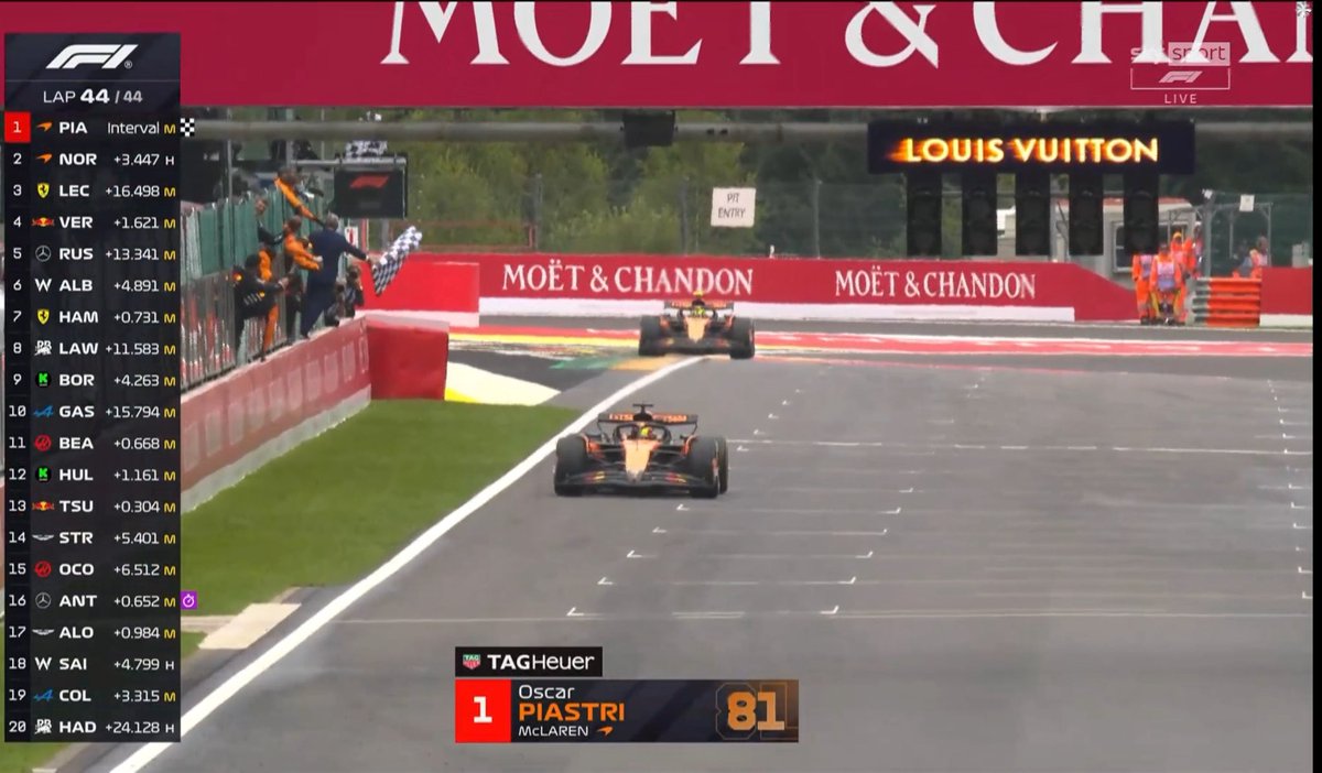 robertofunoat's tweet image. Stupenda vittoria di Oscar Piastri che supera Lando Norris nel corso del primo giro dopo safety car. Bravissimo Leclerc che con assetto più congeniale a condizioni di asciutto riesce a contenere Max Verstappen nelle prime fasi su pista bagnata. Ottima performance di Alex Albon e…