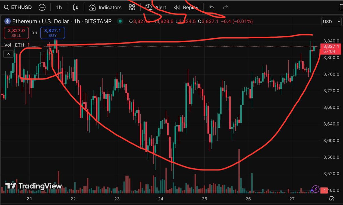 BullyEsq's tweet image. Big ol cup forming on the $eth hourly
