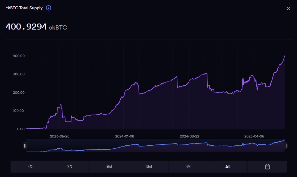 Zero2HeroZombie's tweet image. The ckBTC supply on $ICP continues increasing 📈
More than 400 $BTC is held Onchain ♾