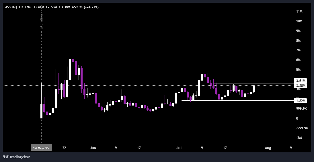 eth_exy's tweet image. World’s greatest ASSet
Set up is amazing, I bought some around 3m
Watch the break out of accumulation