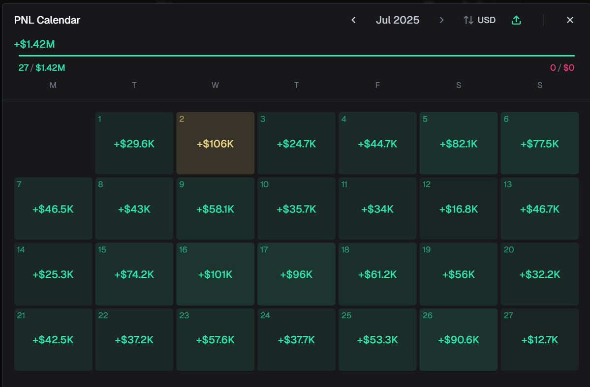 100MBTC's tweet image. Cupsey made 2M in last 30 days with 40k trades
WRLD Made 700k-1M+ uPNL in SINGLE TRADE