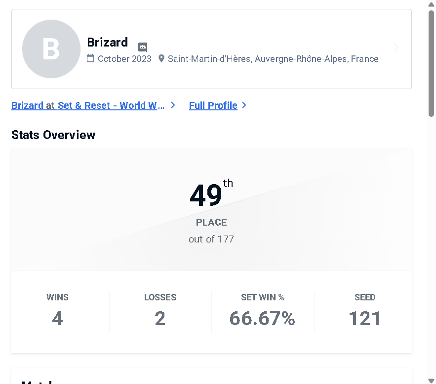BrizardwaitingCody (@brizardfgc) on Twitter photo Top 49th World Warrior France Monaco #2 
I'm not satisfied with my result, but I'm so happy that I improved my mentality in the tournament. 
Merci <a href="/MrNoveto/">MrNoveto</a> pour parler des potins avec moi avant le match XD
I will work harder to improve my result. Top 49th World Warrior France Monaco #2 
I'm not satisfied with my result, but I'm so happy that I improved my mentality in the tournament. 
Merci <a href="/MrNoveto/">MrNoveto</a> pour parler des potins avec moi avant le match XD
I will work harder to improve my result.