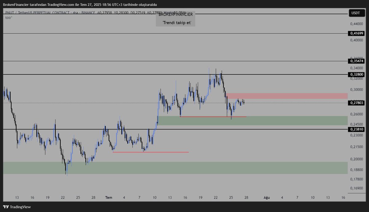 #PNUT kırmızı alanın üzerinde tutunursa fiyat üst siyah çizgilere ittireceğim başarılar.