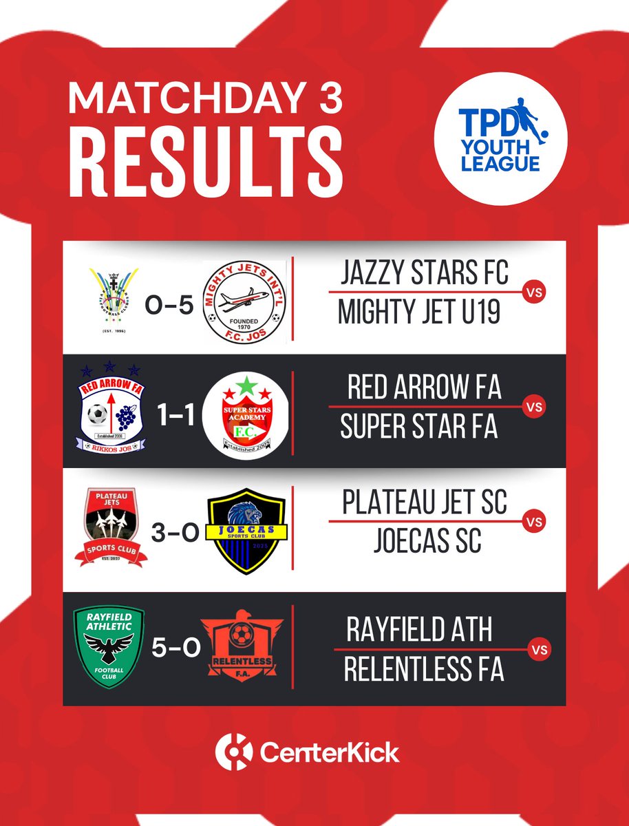 Centerkick_'s tweet image. Goals galore on Matchday 3 ⚽ 🔥
Mighty Jets U-19, Rayfield Athletic, Plateau Jets ran riot on matchday 3 to record convincing victories as the Plateau Dream Youth League gets more enticing 💪
#Centerkick #TPDYouthLeague