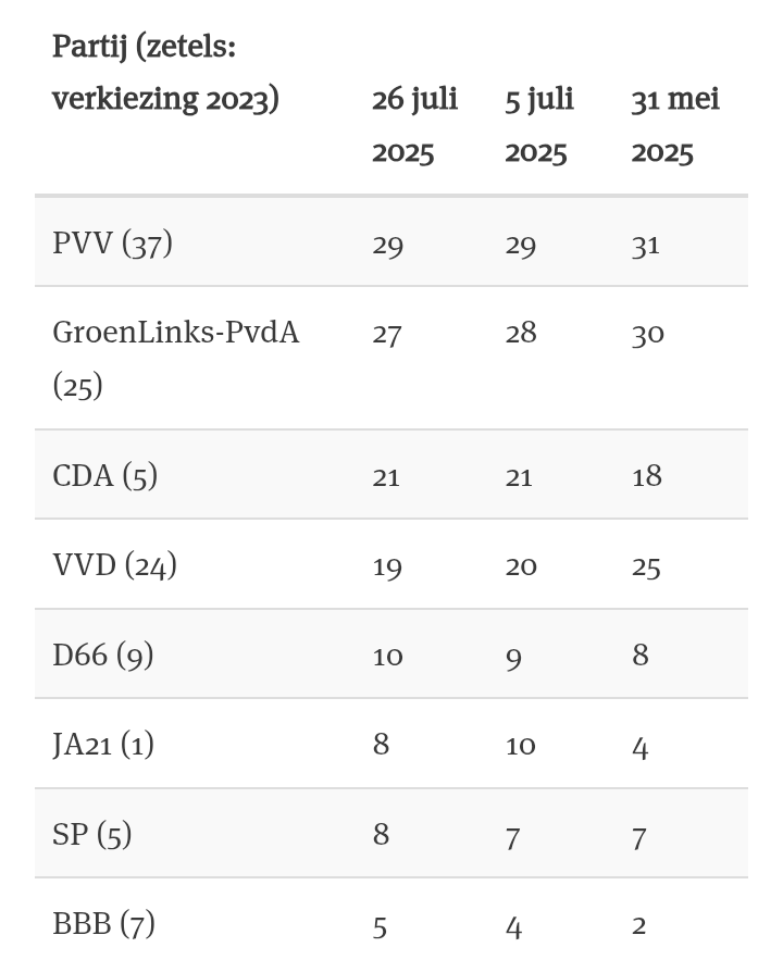 VPNExpress1's tweet photo. Pvv min 8 zetels 
Vvd min 5 zetels 
Bbb min 2 zetels 
Nsc min 20 zetels 

Kabinet Wilders staat min 35 zetels !

Duidelijk Nederland walgt van dit extreemrechtse kabinet. https://t.co/iscsu0kQDW