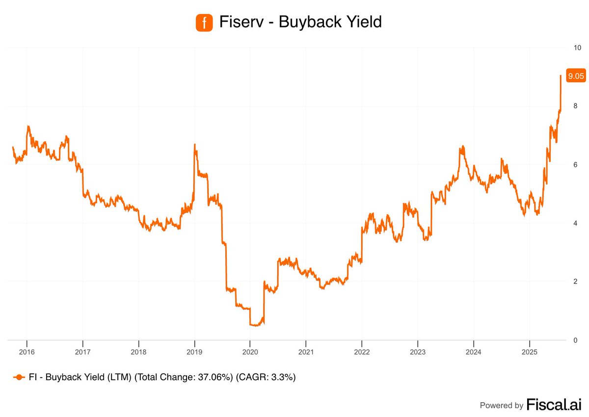 🚨 BREAKING: Fiserv raggiunge un rendimento da buyback record superiore al 9%