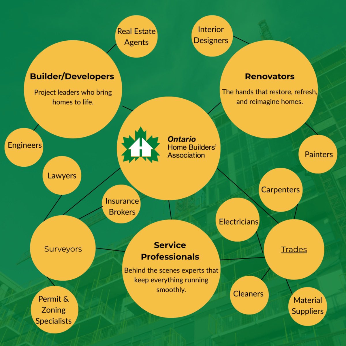👥 You don’t have to be a builder to belong.

There’s a common misconception that home builders’ associations only represent builders and developers - but it takes an entire ecosystem to build a home.