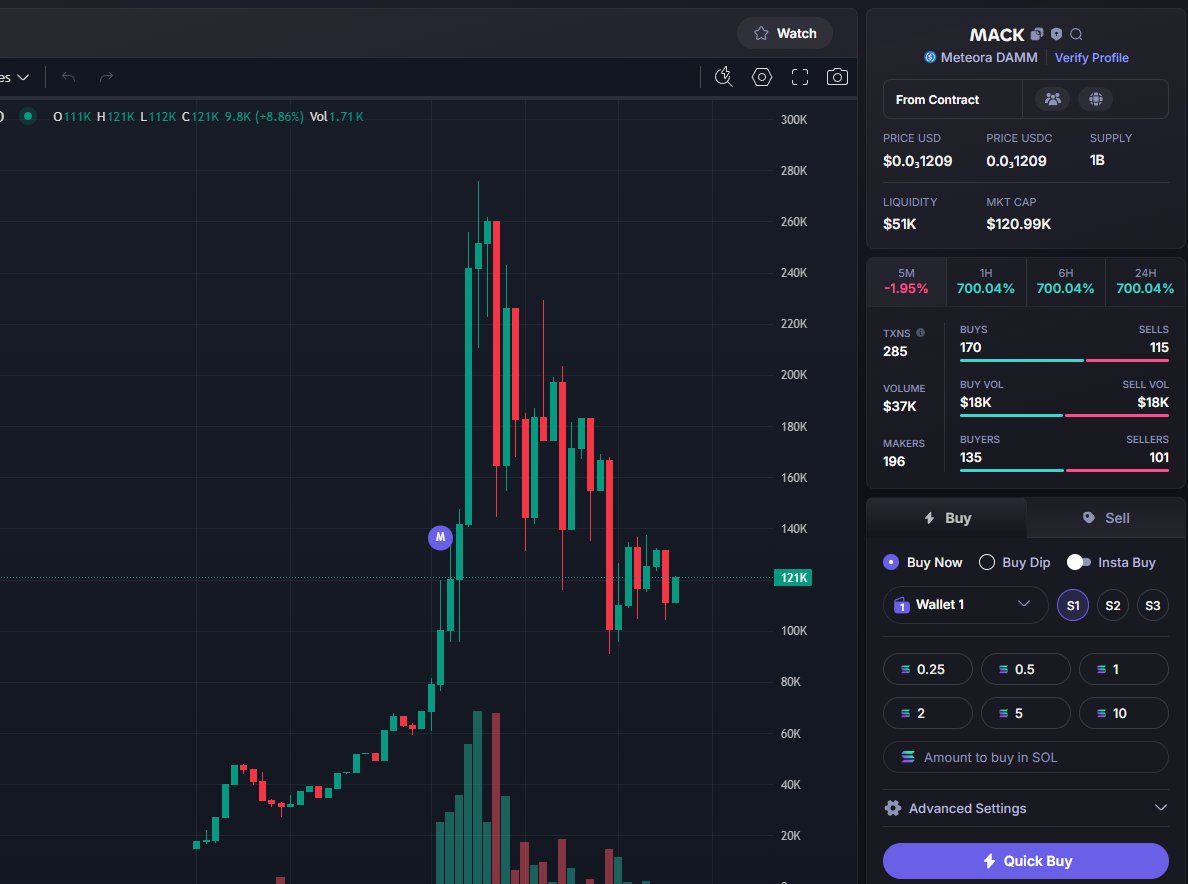 collier_zo77217's tweet photo. 💎DONE : 20X 
$Mack #Mack
🎯 Entry: 6k MC
💰 Take Profit: 120K MC⏫
🔥  secured — no noise, just alpha.
Next sniper entry drops inside 👇
https://t.co/T3RBvI853z https://t.co/oRgpO2Zsl1