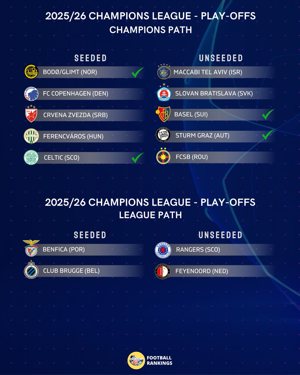 FootRankings's tweet image. 🚨 Projected Seedings for the Champions League qualifying Play-offs draw!

⏰ Draw on Monday, 4 August

📈 Movements are still possible!

📢 Check our Page (☝️ in bio) for % chances to prevail in all European qualifiers!