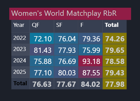 FEBsData's tweet image. Women&apos;s Matchplay round by round