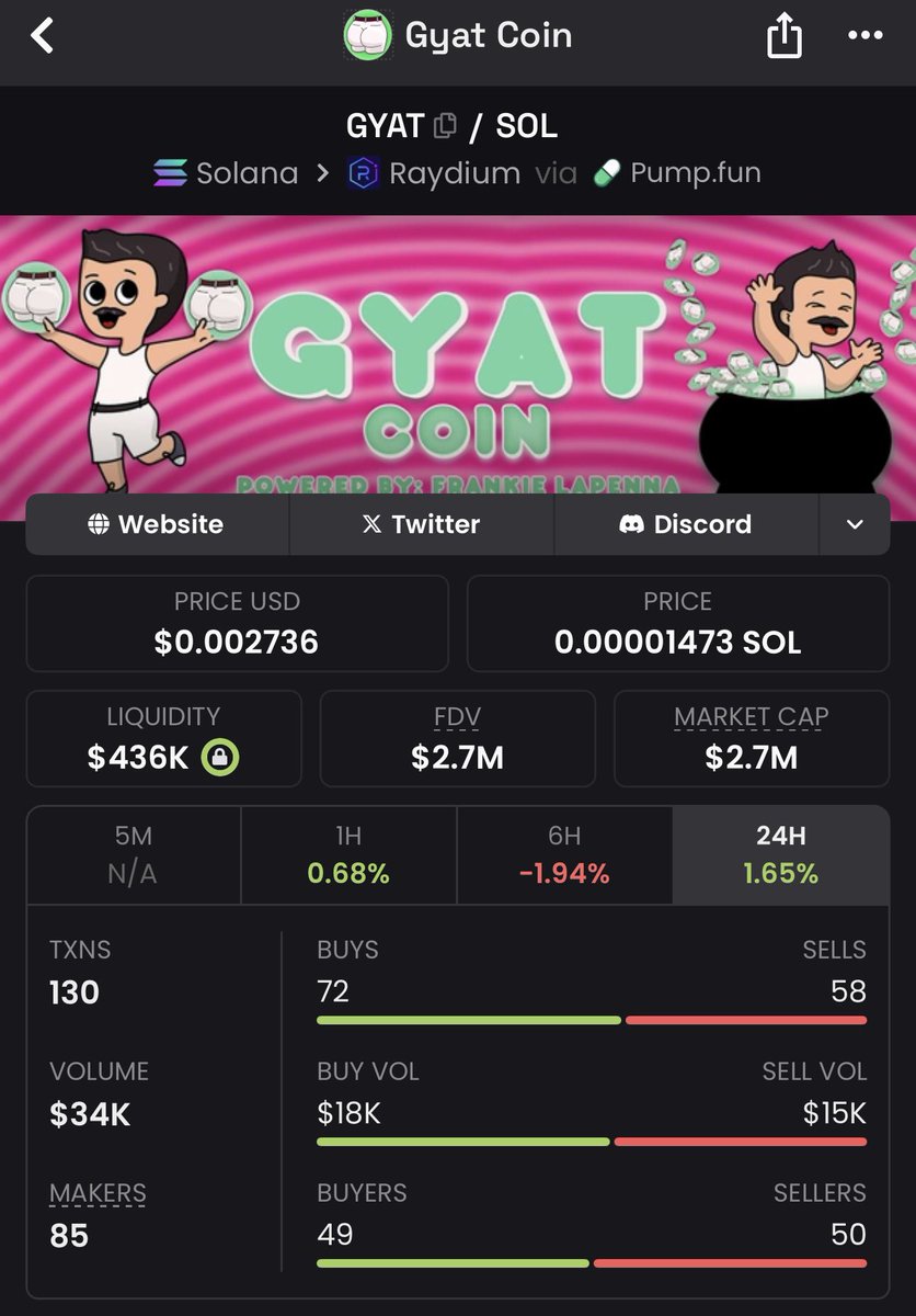 The crypto world has gone full degen with butt memes:

– #BUTTHOLE
– $URANUS
– #FARTCOIN
…and the list goes on

These always moon, but they’re just pixels anyway 🥱

People forget there’s one real ASSet: $GYAT by <a href="/frankie_lapenna/">GYAT COIN</a> 🍑

The only cheek that actually delivers