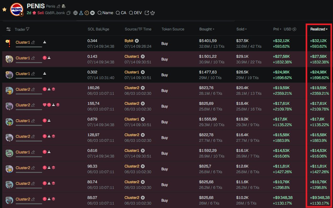 2 wallet clusters pulled $200K from $PENIS (shilled by Lexapro).
They loaded up 2 days before and started dumping right after lexa shill.
