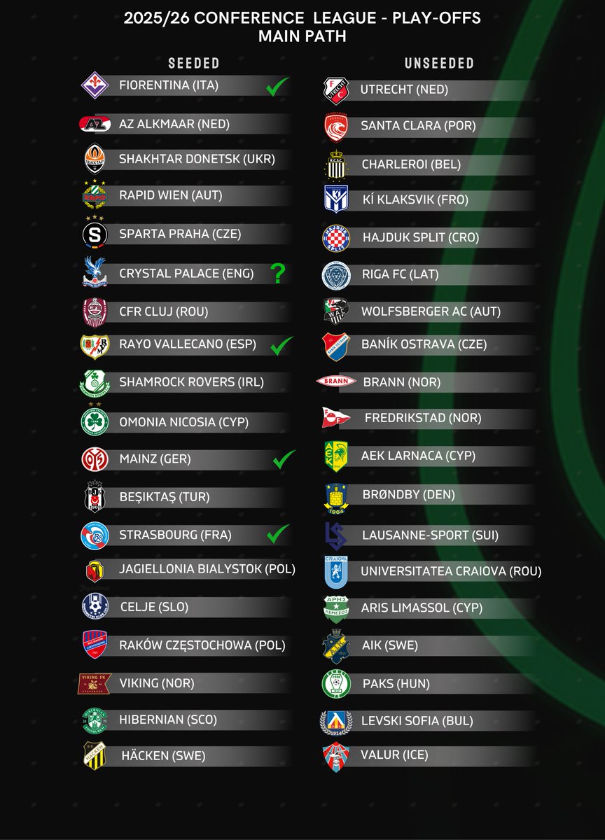 FootRankings's tweet image. 🚨 Projected Seedings for the Conference League qualifying Play-offs draw!

⏰ Draw on Monday, 4 August

📈 Movements are still possible!

📢 Check our Page (☝️ in bio) for % chances to prevail in all European qualifiers!