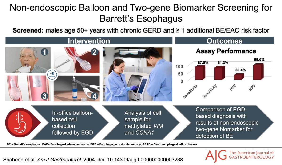 AmJGastro's tweet image. Use of a Two-Gene Methylated DNA Biomarker Assay and Nonendoscopic Balloon for Detection of Barrett Esophagus Among High-Risk Individuals in a Screening Population
@nshaheenUNC, et al.
📕 doi.org/10.14309/ajg.0…
@EndoscopyOthman @PatYachimski @LucidDiag @MLongMD @JasmohanBajaj