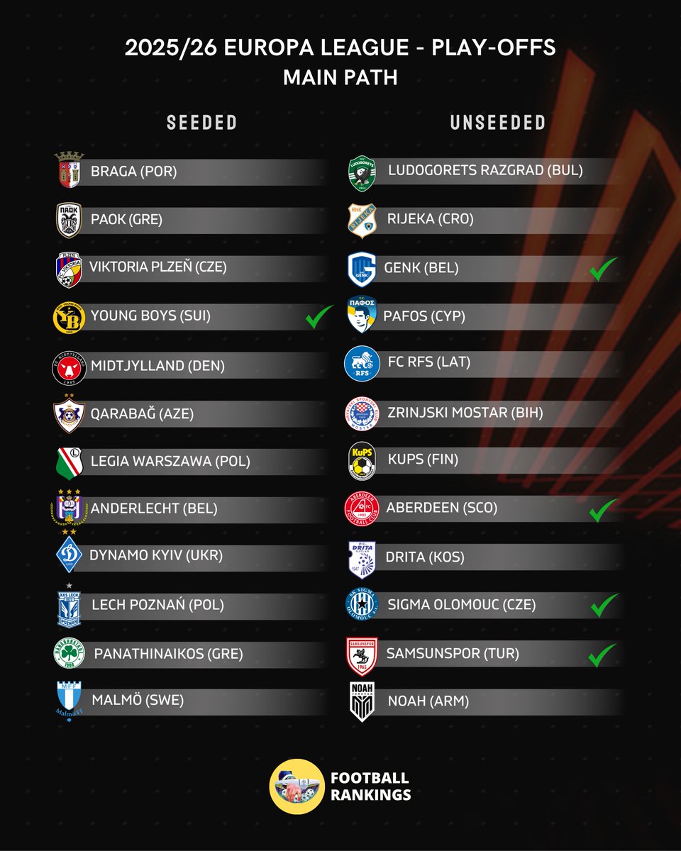 FootRankings's tweet image. 🚨 Projected Seedings for the Europa League qualifying Play-offs draw!

⏰ Draw on Monday, 4 August

📈 Movements are still possible!

📢 Check our Page (☝️ in bio) for % chances to prevail in all European qualifiers!