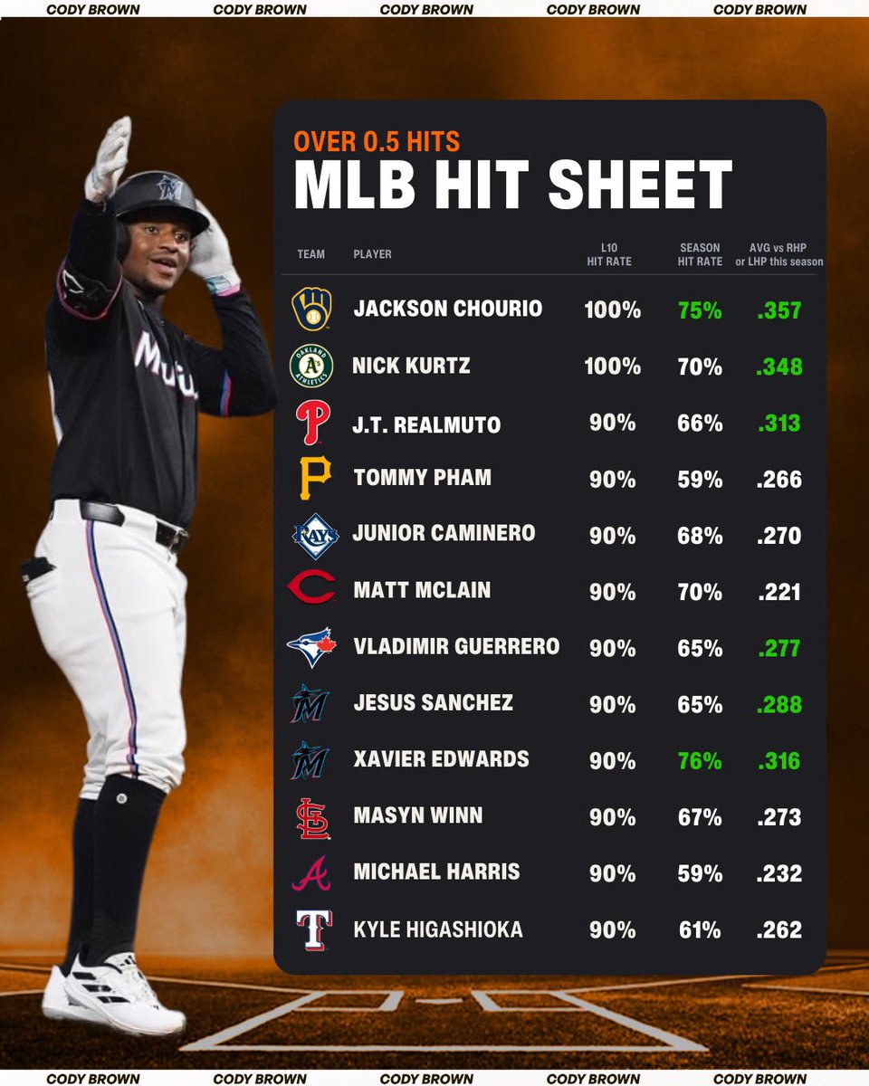 Cody Brown Bets tweet media