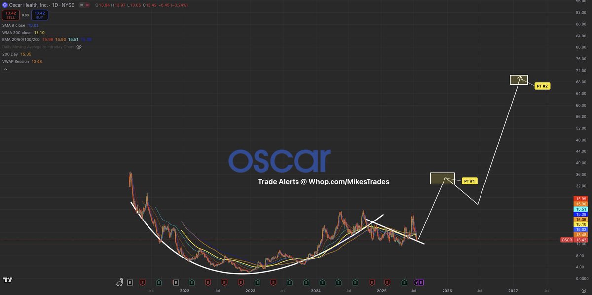 These 5 stocks are going to outperform the U.S. stock market this year and will make new all time highs…

1. $HIMS will be $120+
2. $OSCR will be $50+
3. $TSLA will be $500+
4. $AMD will be $250+
5. $SOFI will be $35+

Don’t miss out on these once in a lifetime opportunities…