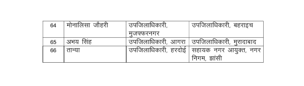 cameraman_r's tweet image. लखनऊ: उत्तर प्रदेश प्रमुख सचिव नियुक्ति &amp;amp; कार्मिक IAS M देवराज ने हाल में DPC के बाद तहसीलदार से प्रोन्नन्त हुए 63 PCS अफसरों का तबादला कर दिया है। इसके साथ ही 3 अन्य PCS अफसरों का तबादला किया है
#PCStransfer #PCS 
#UttarPradesh