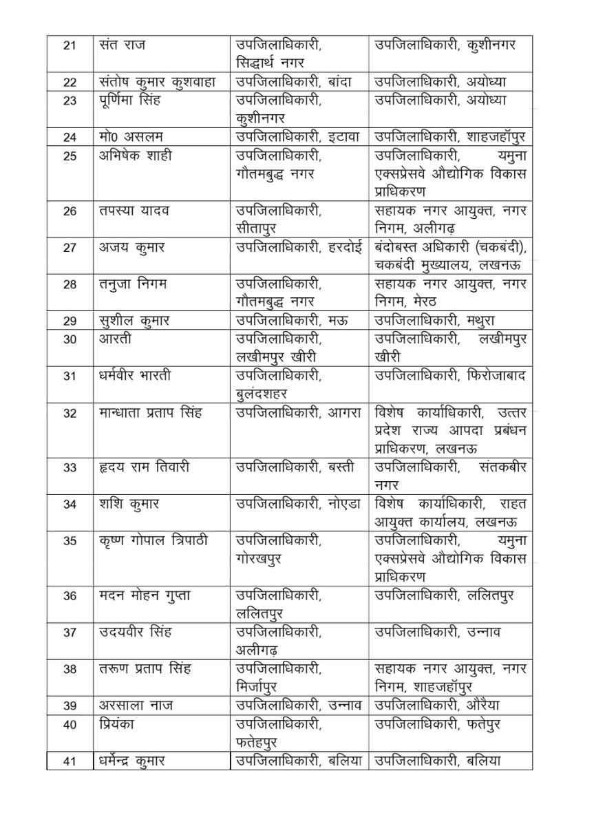 cameraman_r's tweet image. लखनऊ: उत्तर प्रदेश प्रमुख सचिव नियुक्ति &amp;amp; कार्मिक IAS M देवराज ने हाल में DPC के बाद तहसीलदार से प्रोन्नन्त हुए 63 PCS अफसरों का तबादला कर दिया है। इसके साथ ही 3 अन्य PCS अफसरों का तबादला किया है
#PCStransfer #PCS 
#UttarPradesh