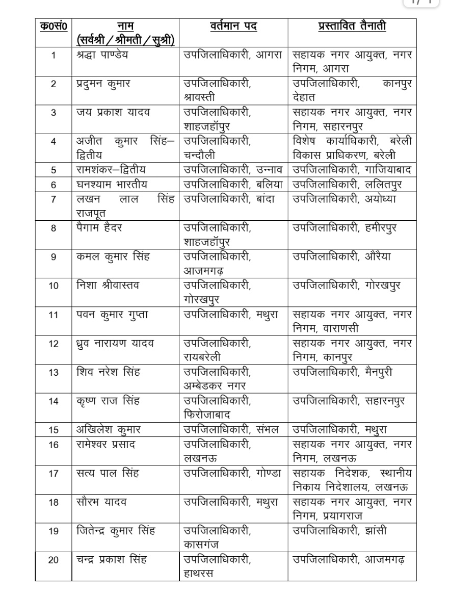 cameraman_r's tweet image. लखनऊ: उत्तर प्रदेश प्रमुख सचिव नियुक्ति &amp;amp; कार्मिक IAS M देवराज ने हाल में DPC के बाद तहसीलदार से प्रोन्नन्त हुए 63 PCS अफसरों का तबादला कर दिया है। इसके साथ ही 3 अन्य PCS अफसरों का तबादला किया है
#PCStransfer #PCS 
#UttarPradesh