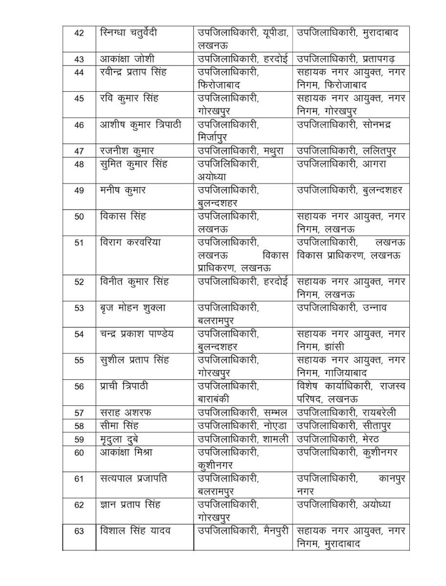 cameraman_r's tweet image. लखनऊ: उत्तर प्रदेश प्रमुख सचिव नियुक्ति &amp;amp; कार्मिक IAS M देवराज ने हाल में DPC के बाद तहसीलदार से प्रोन्नन्त हुए 63 PCS अफसरों का तबादला कर दिया है। इसके साथ ही 3 अन्य PCS अफसरों का तबादला किया है
#PCStransfer #PCS 
#UttarPradesh