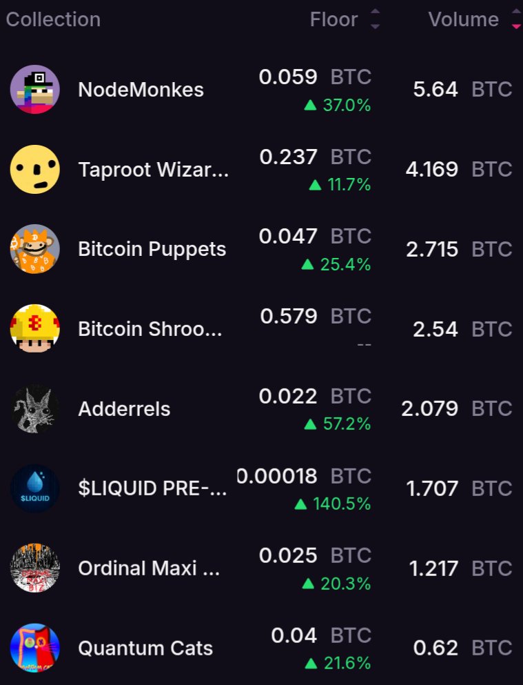 TheBTCPepe's tweet image. really feels like the beginning of another bitcoin eco bullrun rn
sentiment is reversing
volume is back
it's time to go way higher