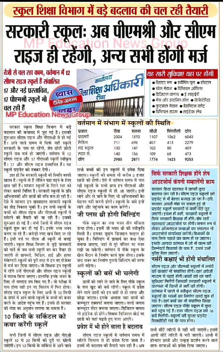 मध्यप्रदेश में पूर्व मुख्यमंत्री
श्री दिग्विजय सिंह जी के कार्यकाल के दौरान (1993-2003) में शिक्षा गारंटी योजना के तहत 26,000 से अधिक प्राथमिक स्कूल खोलें गए!"
जबकि 2014-15 से 2023-24 तक UDISE+ डेटा के अनुसार मध्यप्रदेश में भाजपा सरकारों के दौरान लगभग 29,410 सरकारी स्कूलों को या