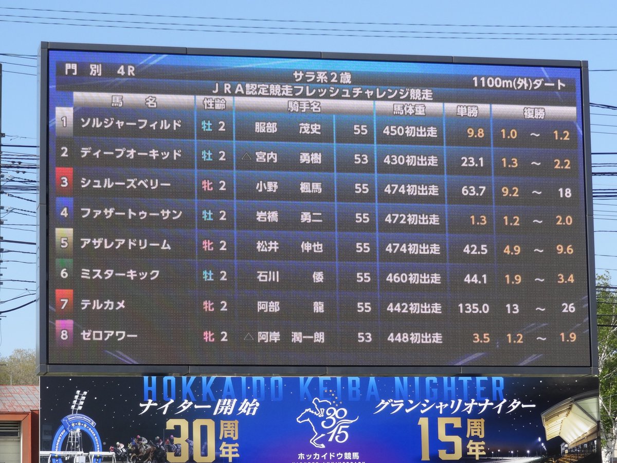 summers223's tweet image. 三冠馬となったソルジャーフィルドの新馬戦(デビュー戦)のときの写真です。
ルヴァンスレーヴの初年度産駒の出走第一号となり、
門別競馬場まで応援に行ったのが2024年5月
このときはホッカイドウ競馬の3歳クラシック(北斗盃・北海優駿・王冠賞)を制して三冠馬になるとは思ってもみませんでした。