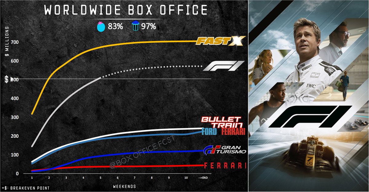 BoxOfficeFcst's tweet image. 🚨🤩
F1 closed the weekend ~$510M Box Office Worldwide!
#F1Movie #F1 #BoxOffice #BritishGP
F1 The Movie is not stopping! Brad Pitt is aiming for a finale ~$575M🔼
Budget 💸: $200m - profit✅
