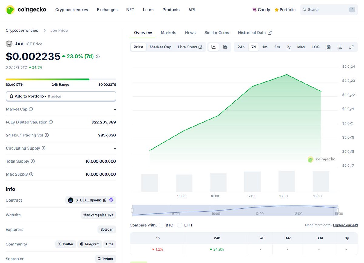 AnAverageJoeSol's tweet image. Joe is now listed on Coin Gecko.
Soon, everyone will know the name Joe.
coingecko.com/en/coins/joe-2